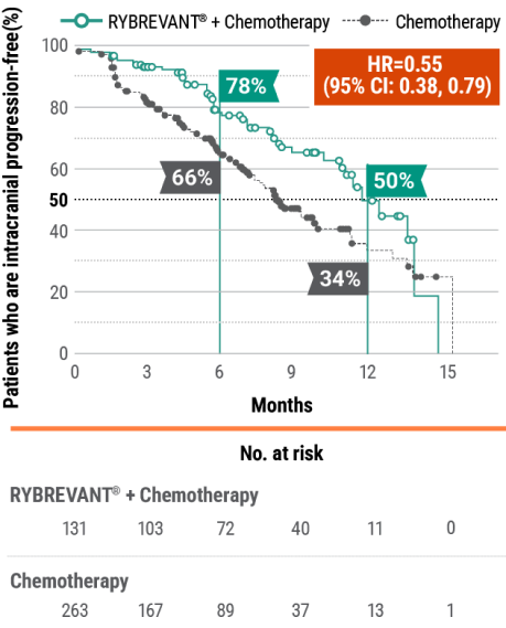 improvement in intracranial PFS in the ITT population Mobile